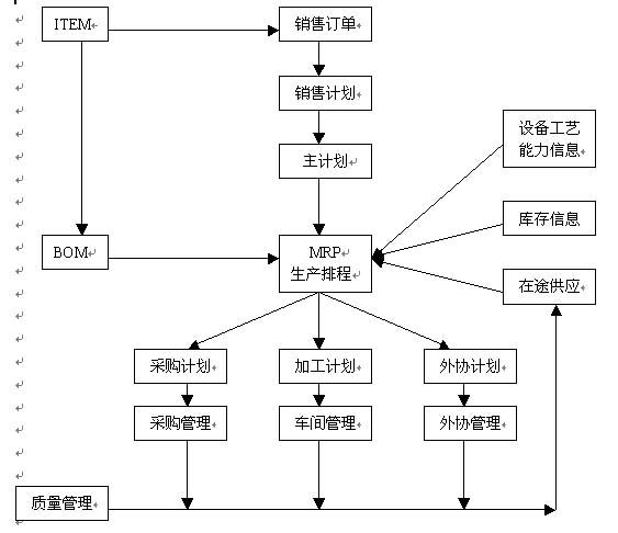 一, 制造業企業主流程